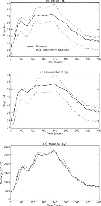Figure  3  shows  these  quantiles,  along  with  the observations of stage at Elsloo and Grevenbicht (internal gauges) and discharge at Maaseik (downstream boundary of the reach)