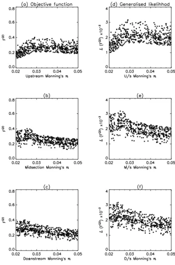 Fig. 4. Dotty plots of objective function (4ac) and generalised likelihood (4df) values using the  F 2  performance measure to compare model predictions of inundation extent with the shoreline derived from satellite radar data.