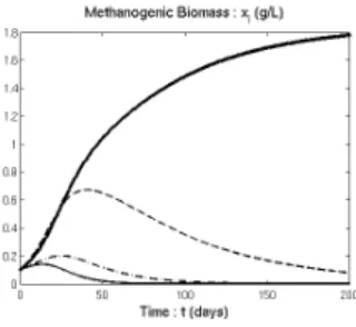 Fig. 3. Selective start-up strategy : species 2, which is the most efficient under VFA concentration s ¯ 2 = 3mmol/L, is selected.