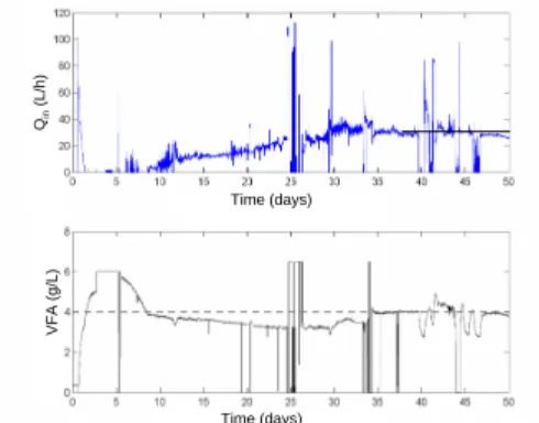 Fig. 7. Start-up experiment where s 2 is regulated at ¯ s 2 = 4g/L. The influent flow rate (Q in = D/V ) and the VFA concentration are plotted.