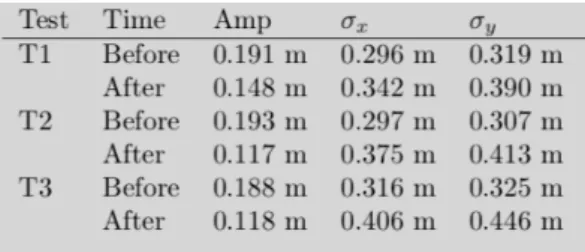 Table 2.  Fitting results for the mounds in the laser scans prior and post the wave-only tests