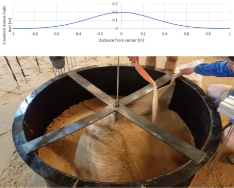 Fig. 2.  Mound profile (top panel) and construction method in the flume. 
