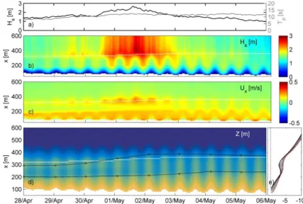 Fig. 7. Simulation of beach profile evolution at Narrowneck on the undisturbed coast during a storm  (see E3 in Fig