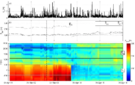 Fig. 4. Cross-shore inner-bar dynamic at the Lido of Sète. Offshore (a) significant wave height Hs,  (b) alongshore-averaged (