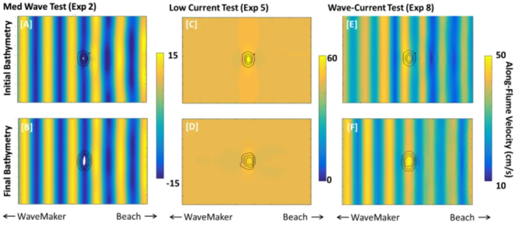 Figure 8: Along-flume velocity (colored contours) output from SWASH for (a,b) wave conditions from  Test 2 (see Table 1), (c,d) current conditions from Test 5 (see Table 1)  and (e,f) wave-current conditions 