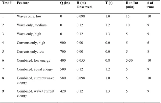 Table 1: List of test runs and associated hydrodynamic conditions, including flow rate (Q), wave height  (H), wave period (T), and run time for the flow between RPS scanning intervals