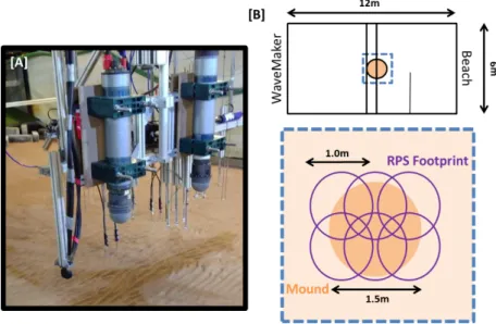 Figure 2: (a) Image of the two ripple profiling scanners used to track bed level through a series of scans  with (b) 1m footprints