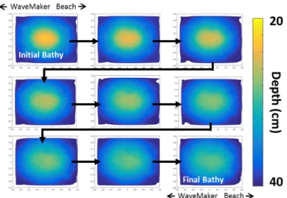Figure 4: Sequence of RPS scans taken over the course of Test 2 (Table 1) from the initial bathymetry  (top left) following the black arrows every 10 minutes to the final bathymetry (bottom right)