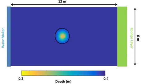 Figure 5: Model domain, including the bathymetry used to initialize the SWASH model. The mound is  outlined in black and located in the center of the model (as it was in the center of the flume)