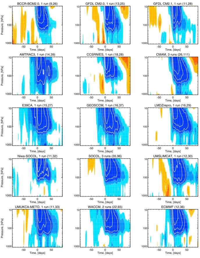 Figure 10. Composite differences of the NAM index between strong and weak stratospheric events.