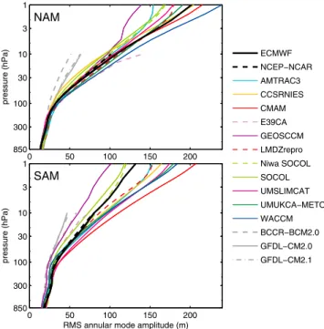 Figure 6. The latitude of the node of the annular mode patterns of variability as a function of pressure.