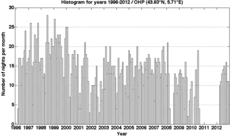 Figure 1. Monthly distributions of the number of nights measured from the Rayleigh lidar over OHP (43.93°N, 5.71°E) for the period 1996 to 2012.