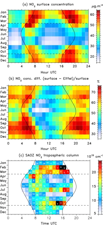 Figure 1. NO 2 median diurnal cycle (horizontal reading) and median seasonal cycle (vertical reading): (a) surface concentration in Paris, (b) relative difference with Eiffel Tower concentration, and (c) tropospheric column