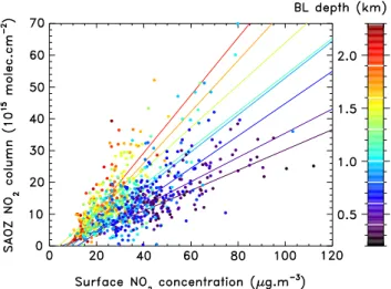 Figure 2. NO 2 tropospheric VCD  from the SAOZ as a function of NO 2 surface concentration C gM 
