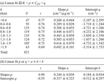 Figure 3. Slopes p (up) and intercepts q (down) obtained by ﬁtting linearly NO 2 tropospheric VCD against surface concentration for each class of ABL depth (abscissa is median ABL depth h in the class)
