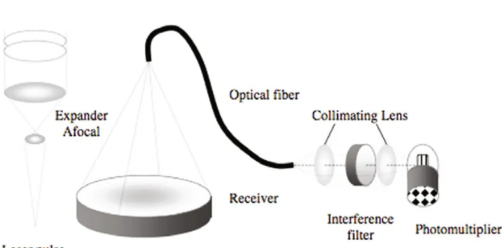 Fig. 1. Basic schematic of the Rayleigh lidar.