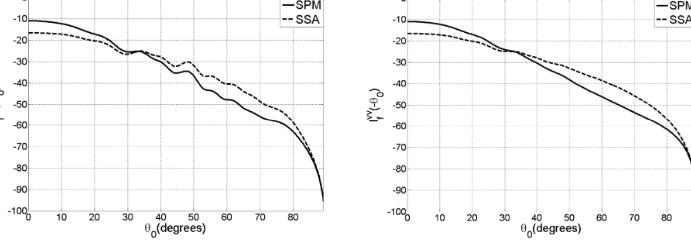 Fig. 2. Backscattered incoherent intensities for isotropic and uncorrelated interfaces