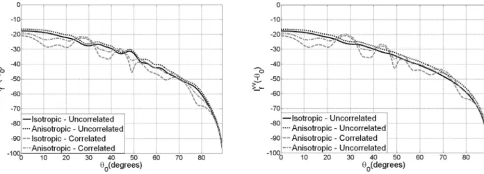 Fig. 3. Backscattered incoherent intensities for isotropic/anisotropic/correlated/uncorrelated conﬁgurations