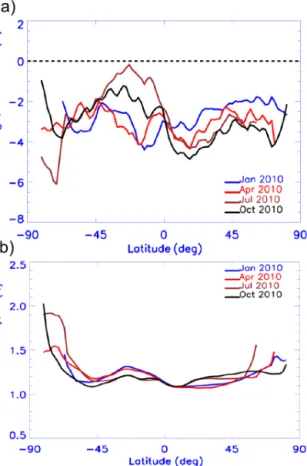 Figure 10. The fractional change from V3 to V4, (V4 − V3) / V3 in the zonally averaged 532 nm calibration coefficient for 4 months in 2010 (a) and the zonally averaged relative uncertainty (1C532 / C532) in the V4 calibration coefficient for the same month