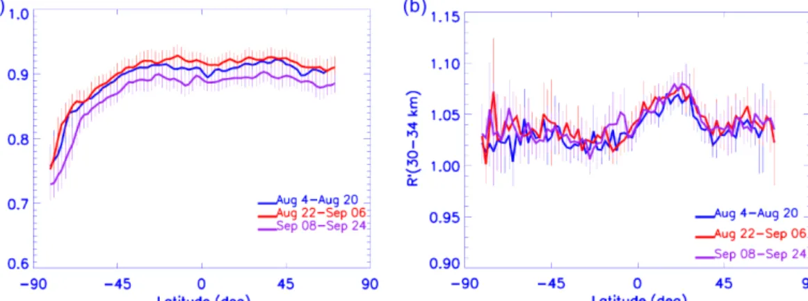 Figure 14. As in Fig. 13 but using data before (4–20 August 2007), during (22 August–6 September 2007) and after (8–24 September 2007) the off-nadir laser-pointing test.