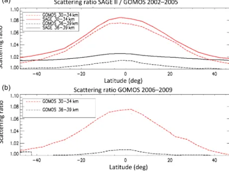 Figure 2. Scattering ratio at 30–34 and 36–39 km at 532 nm (a) from SAGE II and GOMOS for the years 2002–2005 and (b) from GOMOS for the years 2006–2009.