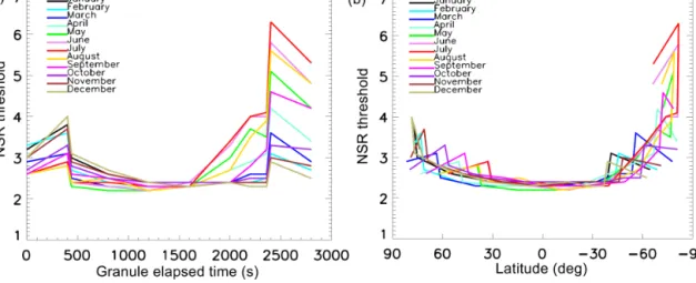 Figure 5. The NSR thresholds employed in V4 algorithm for various months (same for all years) as a function of granule elapsed time (a) and latitude (b)