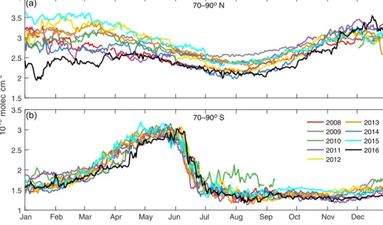 Figure 4. For northern (a) and southern (b) 70–90 equivalent latitude bands: HNO 3 total columns time series for the years 2008 to 2016 in molec cm −2 