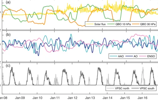 Figure 5. Normalized proxies over the IASI observations period (2008–2016). (a) Solar flux (yellow), QBO at 10 hPa (green) and QBO at 30 hPa (orange)