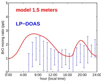 Fig. 9. Modeled O 3 mixing ratios in the atmosphere (A) and in- in-terstitial (B) air