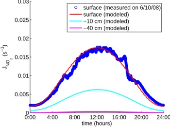 Fig. 3. J NO 2 measured on 10 June 2008 (in blue) compared with the modeled J NO 2 (in red) at the snow surface
