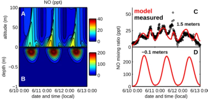 Fig. 4. Modeled temperature evolution of the atmosphere and firn in the upper panels (A) and (B)