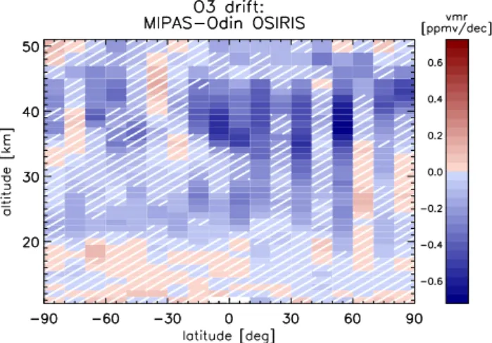 Fig. 6. Same as in Fig. 4 but for comparison versus Odin OSIRIS.