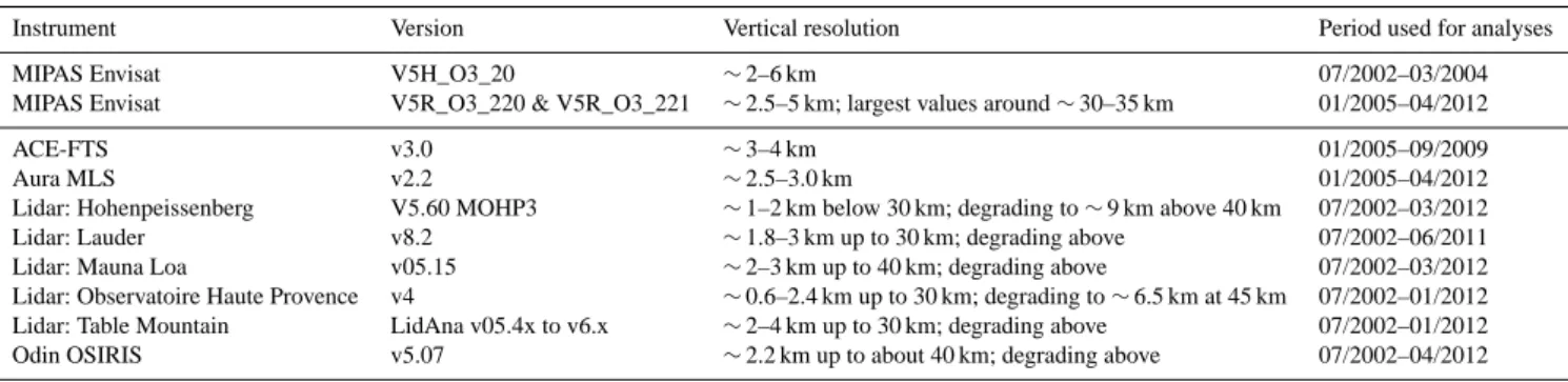 Table 1. Overview of the instruments, important characteristics and time spans used for the drift analyses.