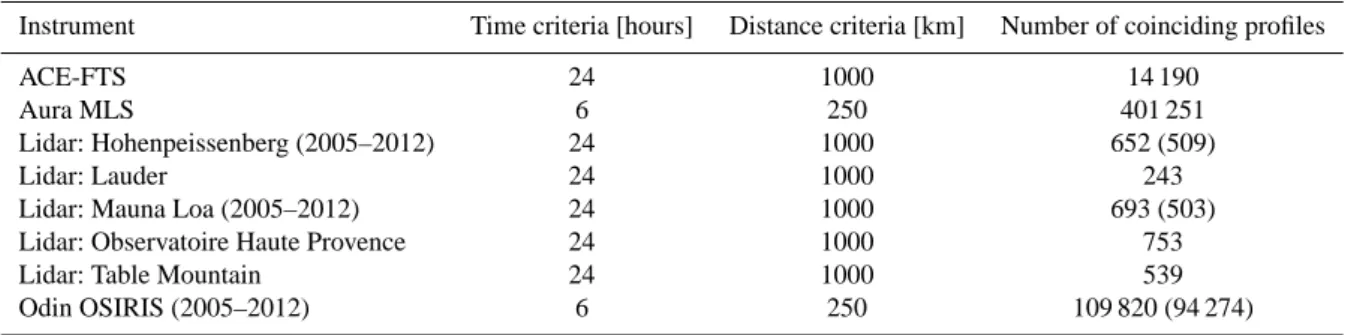 Table 2. Summary of coincidence criteria and the total number of coinciding profiles (reduced time periods – January 2005 to April 2012 – in parenthesis) for the reference instruments with MIPAS, showing the maximal time and spatial distance allowed betwee