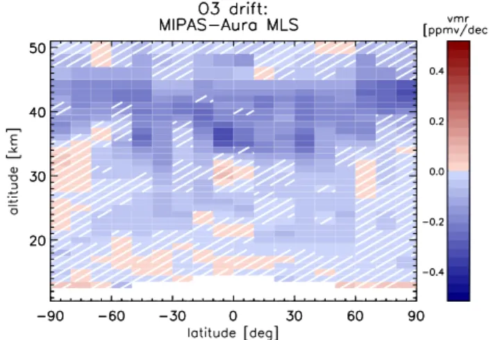 Fig. 4. Altitude-latitude cross-section of absolute drifts of MIPAS vs. Aura MLS ozone measurements