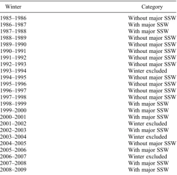 Table 1. Category of the Winters for the Period 1985 – 2009