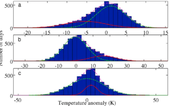 Figure 6. Linear winter trend estimates at 40 km: background contribution (green line and circles, dynamical contribution (red line and triangles) and mean anomaly (blue dashed line and diamonds)