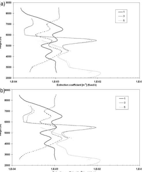 Figure 6 shows the N* 0 profiles retrieved by the algo-
