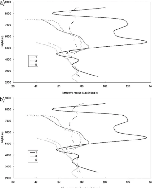 Figure 7 shows measurements provided both by the radar (top panel) and the lidar (bottom panel)