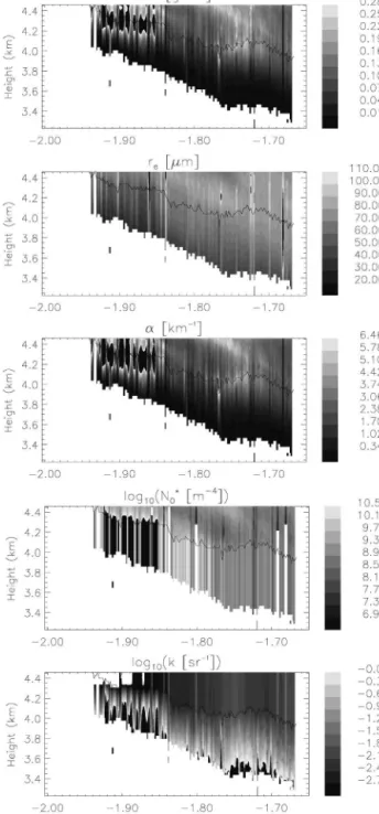Figure 9 shows time series of the parameters re- re-trieved by the synergetic algorithm (Z, IWC, r e , ␣ , and N* 0 ) along the ARAT track at the height of 4.48 km