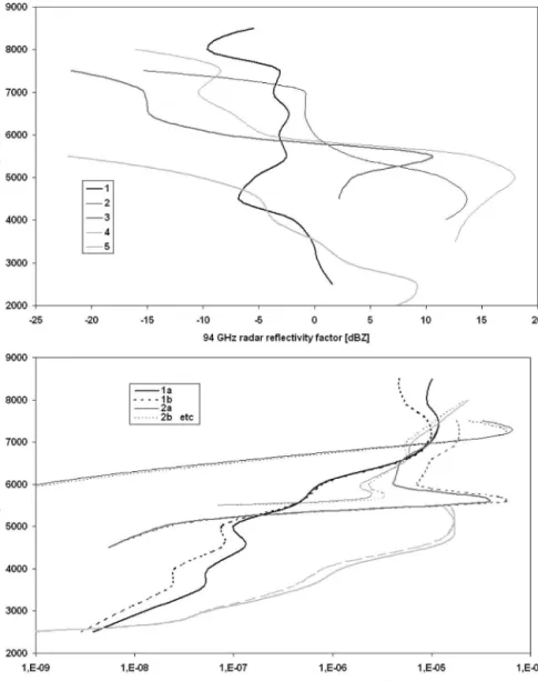 Figure 2 shows the 5 synthetic reflectivity (top panel) and 10 synthetic backscatter profiles (bottom panel;
