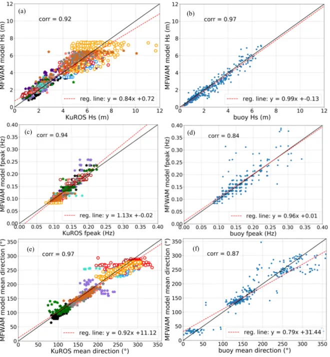 Figure 11. Overall comparisons of the MFWAM-run2 principle wave parameters (