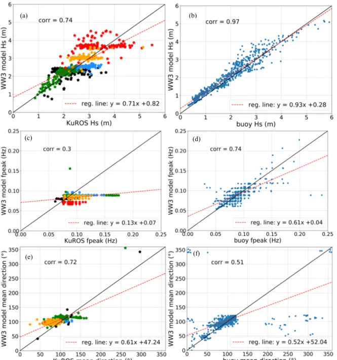 Figure 12. Overall comparisons of the WW3 principle wave parameters (