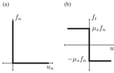 Figure 1共b兲 displays Coulomb’s conditions as a graph. Like Signorini’s relation, this is a nonsmooth contact law in the sense that it is a set-valued function.