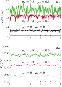 Figure 7共a兲 shows ␮ * as a function of ␮ s for several fixed values of ␮ r . We see that, for each value of ␮ r , the coefficient of internal friction ␮ * increases as a function of ␮ s and  satu-rates after a short transient at a saturation value that inc