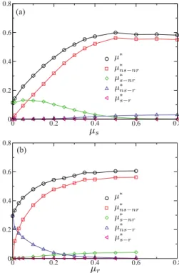 FIG. 7. 共Color online兲 Internal friction coefficient ␮ * as a func- func-tion of ␮ s for several fixed values of ␮ r 共a兲, and as a function of ␮ s for several fixed values of ␮ r 共b兲.