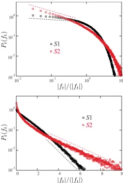 Figure 15 shows the probability density function P t of friction forces f t , which is also characterized by an  exponen-tial falloff for the forces above the average force 具兩 f t 兩典 and a power-law distribution for the forces below 具兩 f t 兩典: