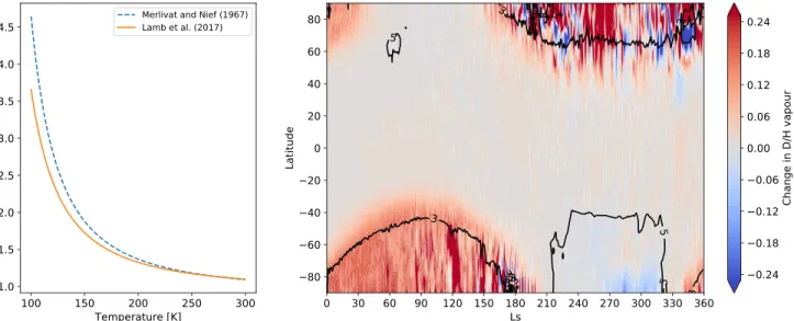 Figure 1.  (Left) Value of the fractionation factor α as derived from Lamb et al. (2017) or Merlivat and Nief (1967)