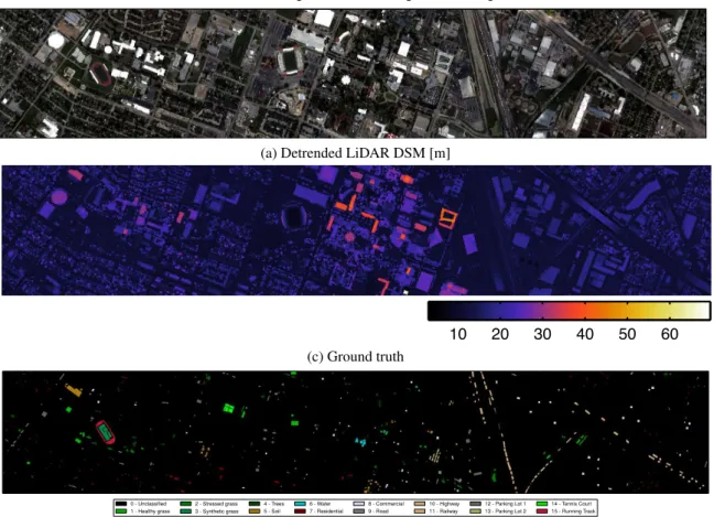 Figure 4: Houston 2013.(a) RGB composition of the CASI data, (b) DSM issued from the LiDAR point cloud and (c) ground truth.