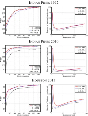 Figure 5: Left: numerical performance (Kappa statistic) for dif- dif-ferent degrees of regularization λ and filtering the original bands.